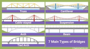 类型的桥梁。7种主要类型。